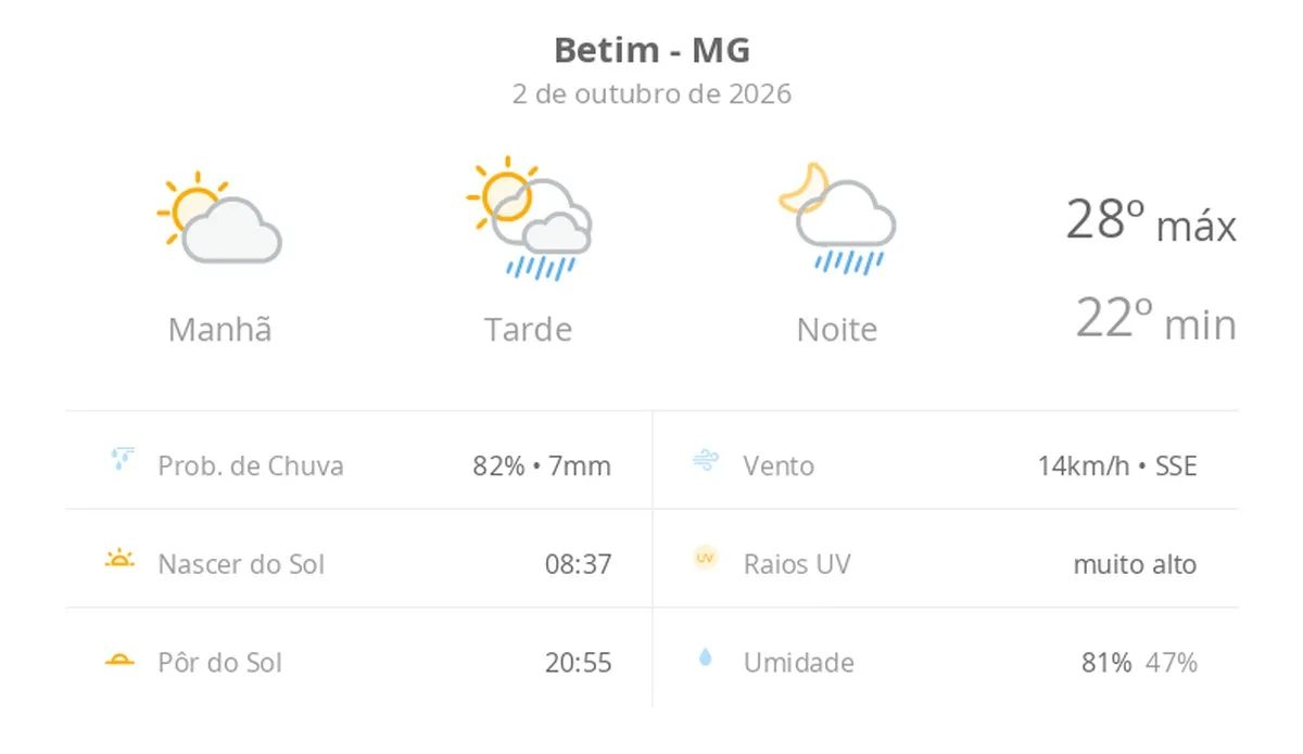 Previsão do tempo hoje para Betim (MG): sol e aumento de nuvens de manhã; pancadas de chuva à tarde e à noite