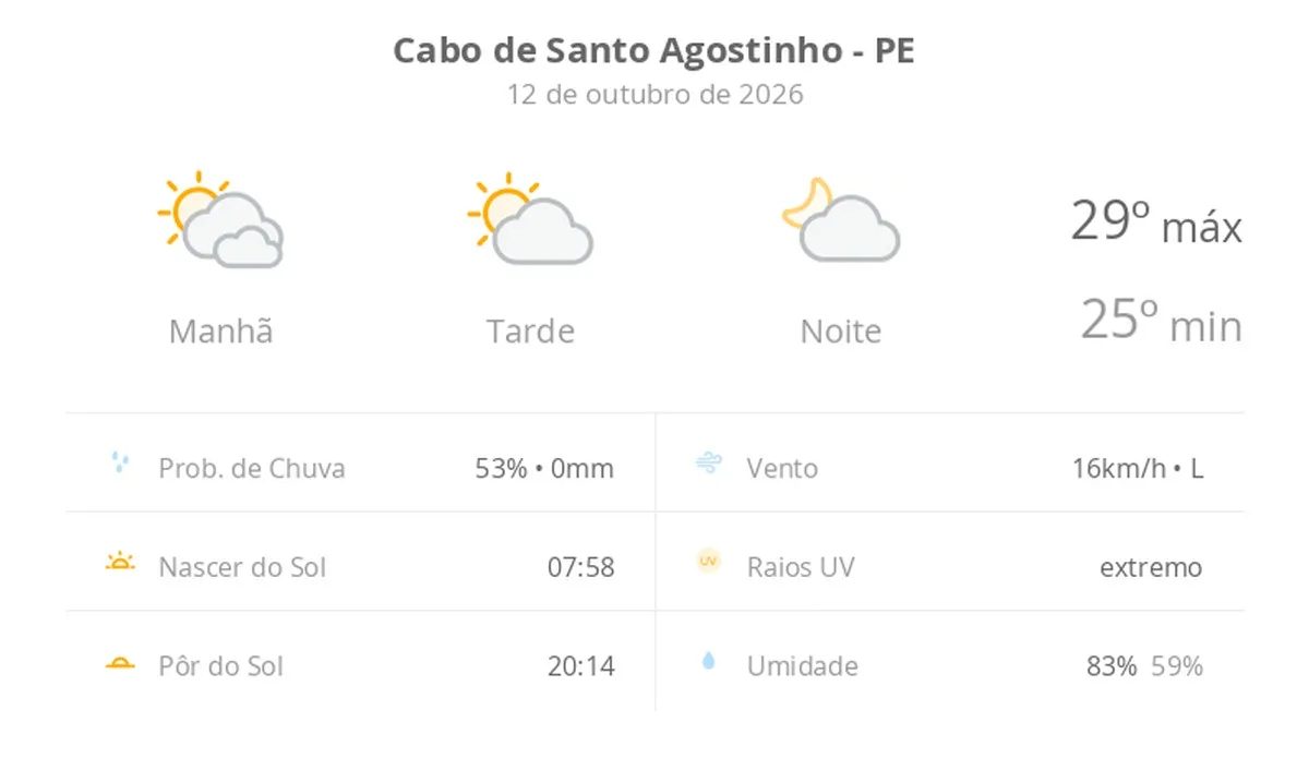 Previsão do tempo hoje para Cabo de Santo Agostinho (PE): dia de sol com algumas nuvens e névoa ao amanhecer; noite com poucas nuvens