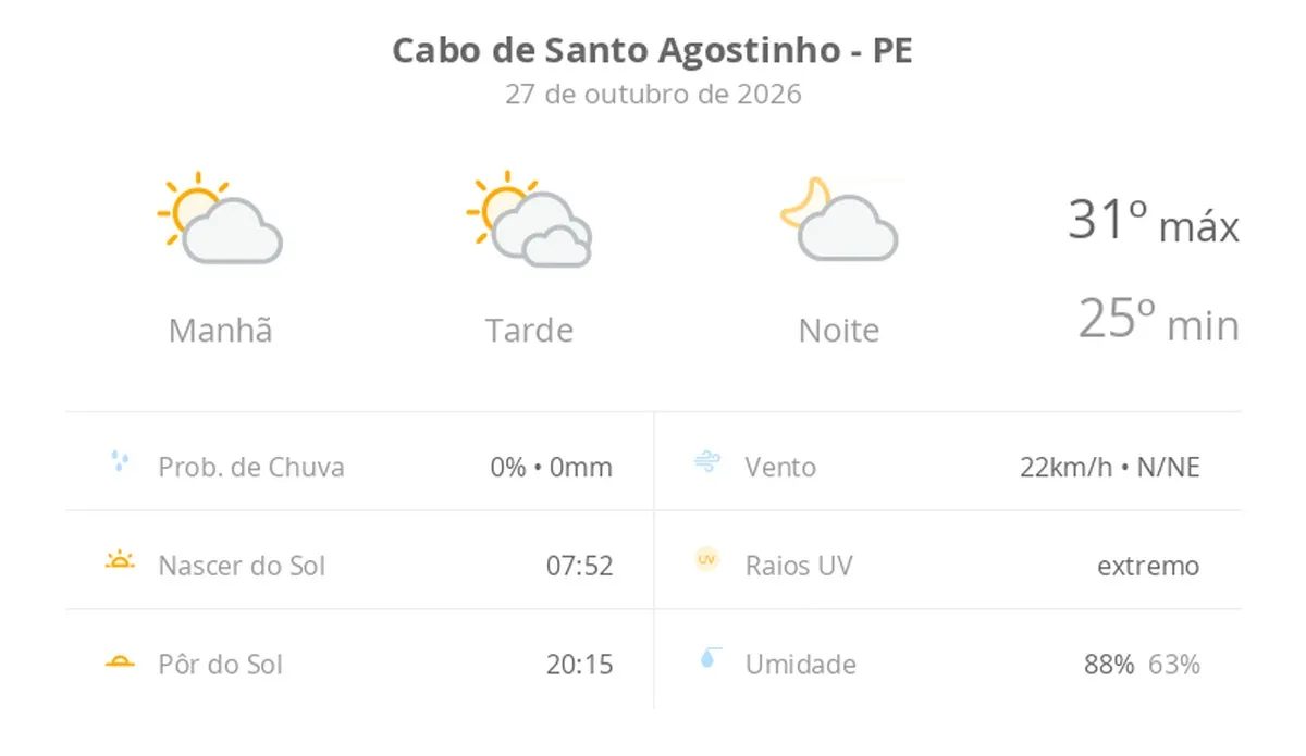 Previsão do tempo hoje para Cabo de Santo Agostinho (PE): dia de sol, com muitas nuvens à tarde; à noite a nebulosidade diminui