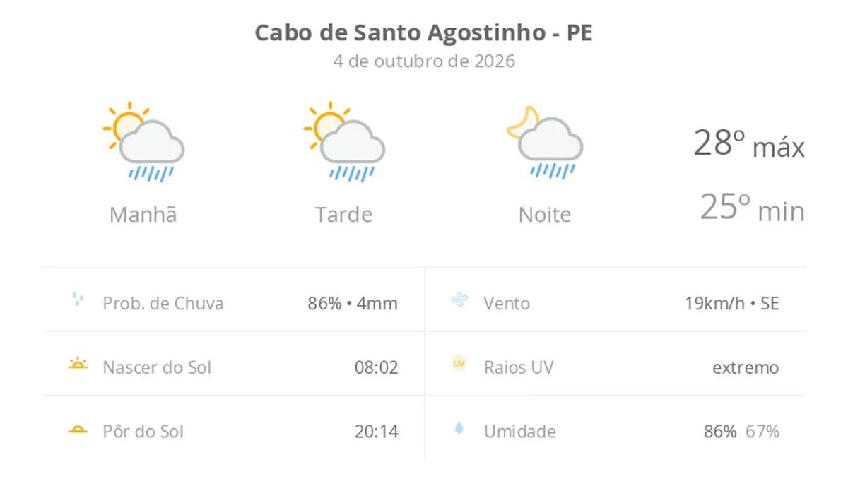 Previsão do tempo hoje para Cabo de Santo Agostinho (PE): sol com algumas nuvens; chove rápido durante o dia e à noite