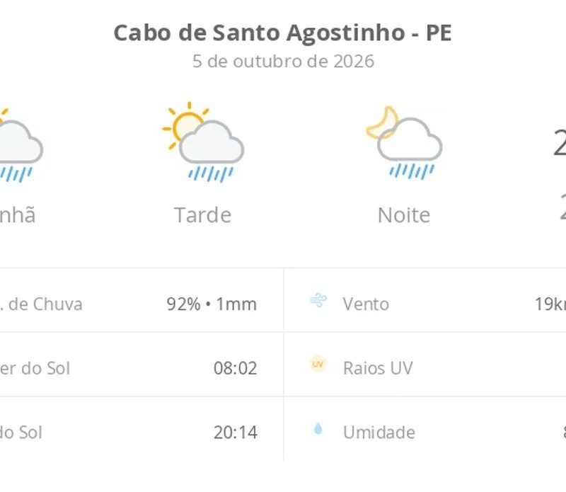 Previsão do tempo hoje para Cabo de Santo Agostinho (PE): sol com algumas nuvens; chove rápido durante o dia e à noite