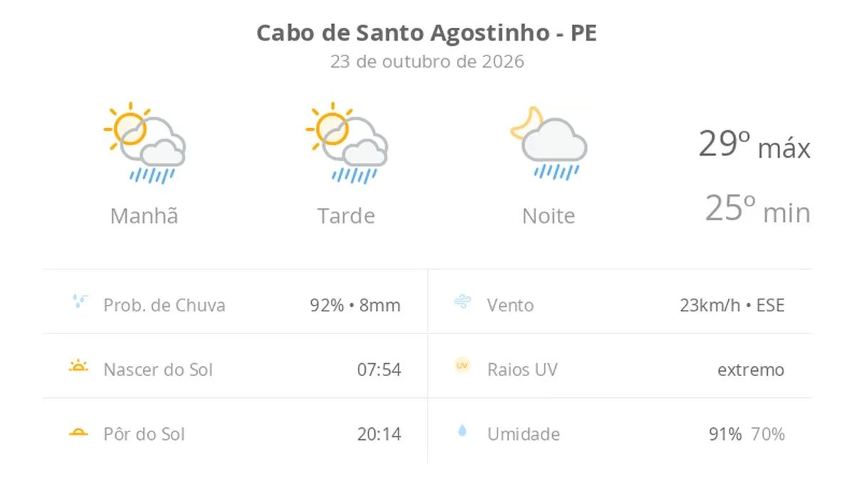 Previsão do tempo hoje para Cabo de Santo Agostinho (PE): sol com algumas nuvens; chove rápido durante o dia e à noite