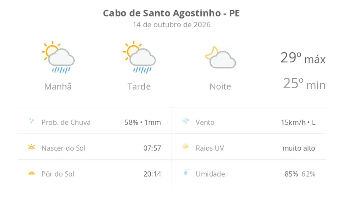 Previsão do tempo hoje para Cabo de Santo Agostinho (PE): sol com algumas nuvens e chuva passageira durante o dia; à noite o tempo fica firme