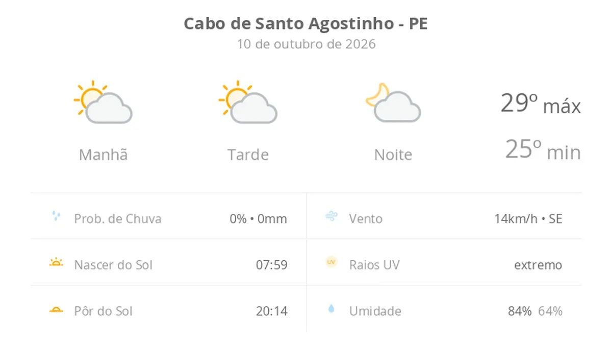 Previsão do tempo hoje para Cabo de Santo Agostinho (PE): sol com algumas nuvens; não chove