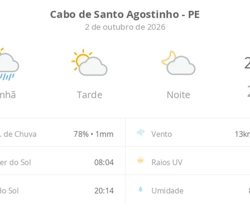 Previsão do tempo hoje para Cabo de Santo Agostinho (PE): sol, com chuva de manhã e diminuição de nuvens à tarde; noite com pouca nebulosidade