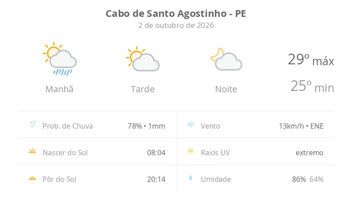 Previsão do tempo hoje para Cabo de Santo Agostinho (PE): sol, com chuva de manhã e diminuição de nuvens à tarde; noite com pouca nebulosidade