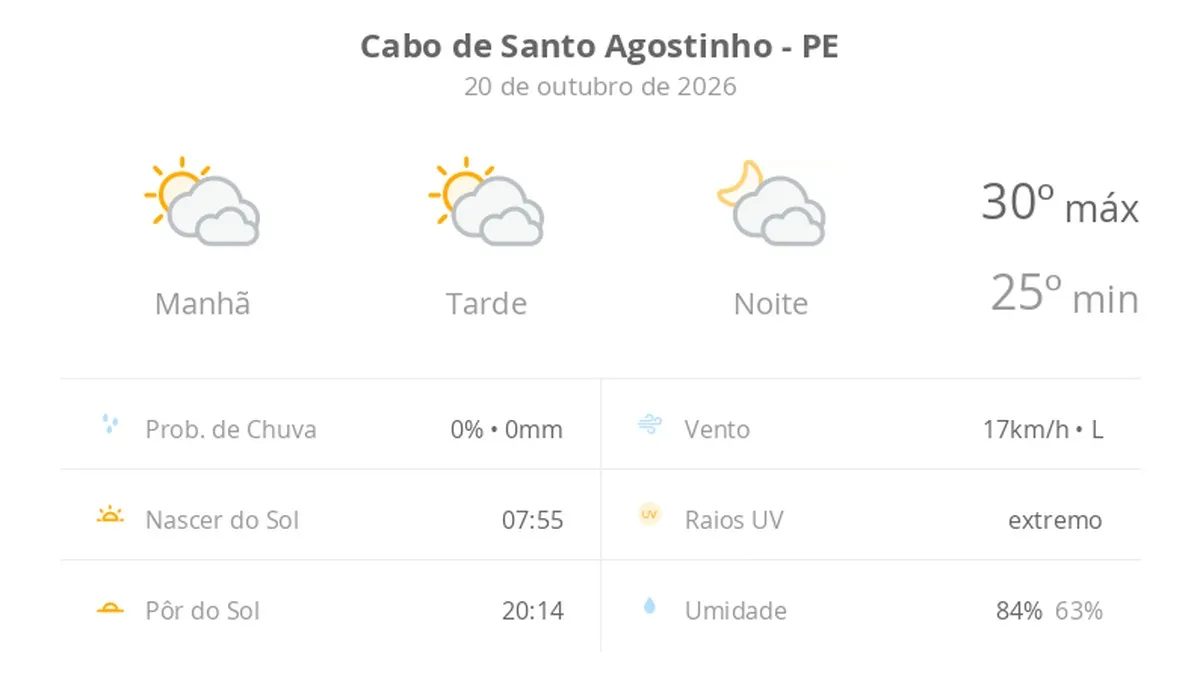 Previsão do tempo hoje para Cabo de Santo Agostinho (PE): sol com muitas nuvens durante o dia e períodos de céu nublado; noite com muitas nuvens