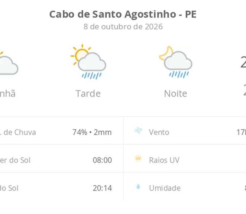 Previsão do tempo hoje para Cabo de Santo Agostinho (PE): sol e aumento de nuvens de manhã; pancadas de chuva à tarde e à noite