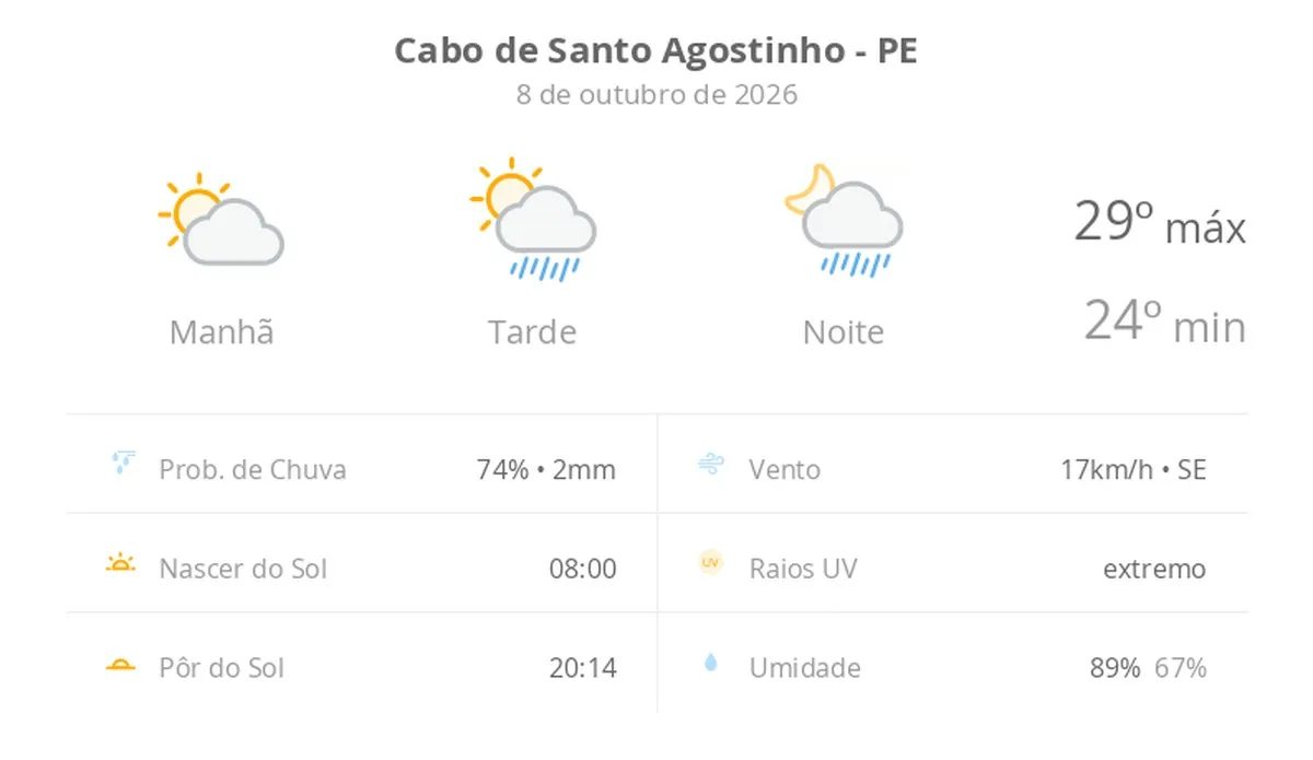 Previsão do tempo hoje para Cabo de Santo Agostinho (PE): sol e aumento de nuvens de manhã; pancadas de chuva à tarde e à noite