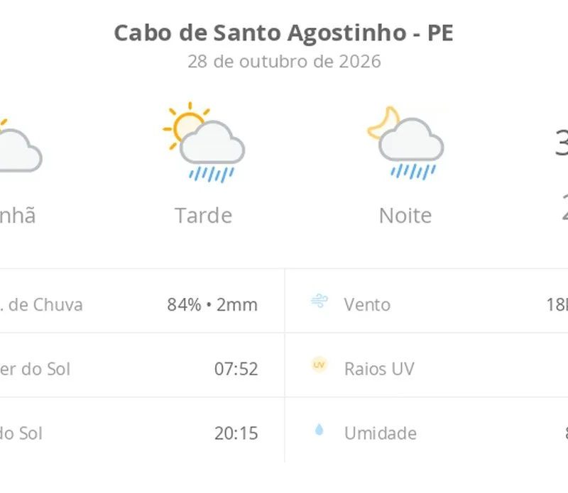 Previsão do tempo hoje para Cabo de Santo Agostinho (PE): sol e aumento de nuvens de manhã; pancadas de chuva à tarde e à noite