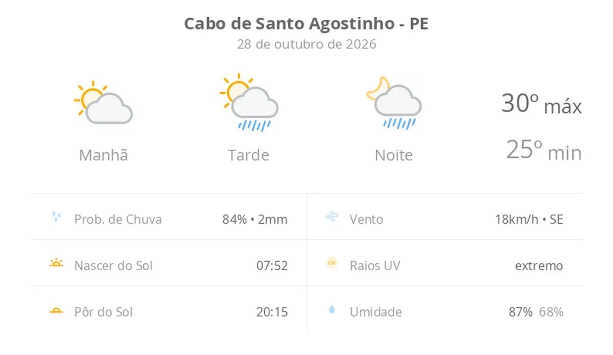Previsão do tempo hoje para Cabo de Santo Agostinho (PE): sol e aumento de nuvens de manhã; pancadas de chuva à tarde e à noite