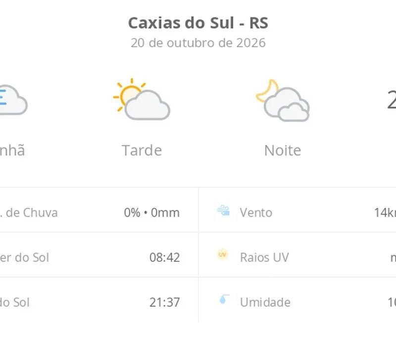 Previsão do tempo hoje para Caxias do Sul (RS): dia de sol, com nevoeiro ao amanhecer; as nuvens aumentam à tarde, muitas nuvens à noite