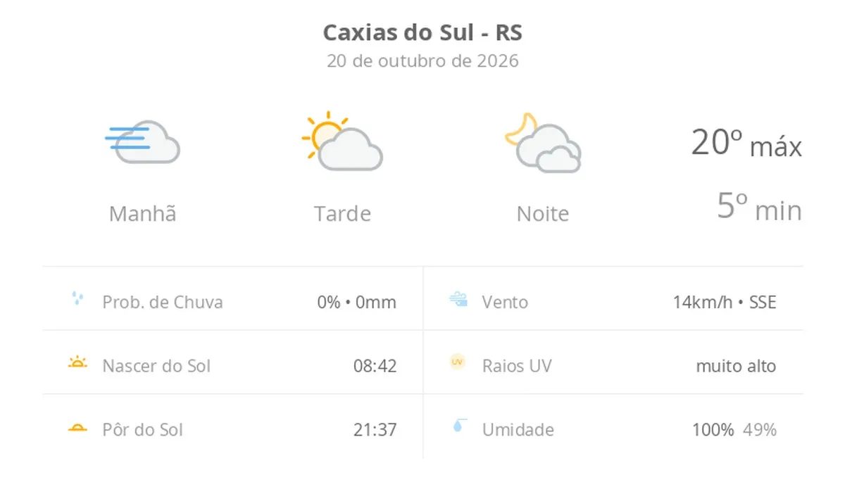 Previsão do tempo hoje para Caxias do Sul (RS): dia de sol, com nevoeiro ao amanhecer; as nuvens aumentam à tarde, muitas nuvens à noite