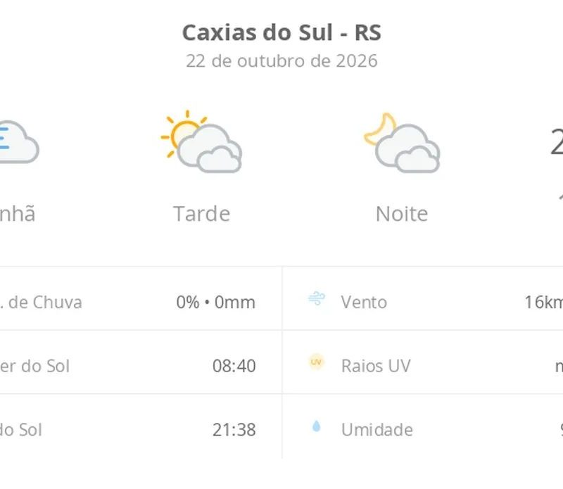 Previsão do tempo hoje para Caxias do Sul (RS): dia de sol, com nevoeiro ao amanhecer; muitas nuvens à tarde e à noite