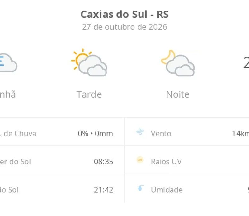 Previsão do tempo hoje para Caxias do Sul (RS): dia de sol, com nevoeiro ao amanhecer; muitas nuvens à tarde e à noite