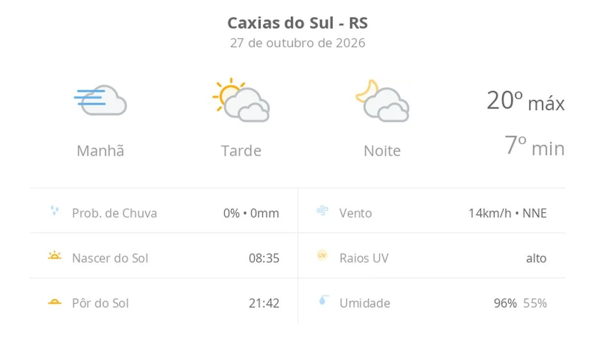 Previsão do tempo hoje para Caxias do Sul (RS): dia de sol, com nevoeiro ao amanhecer; muitas nuvens à tarde e à noite
