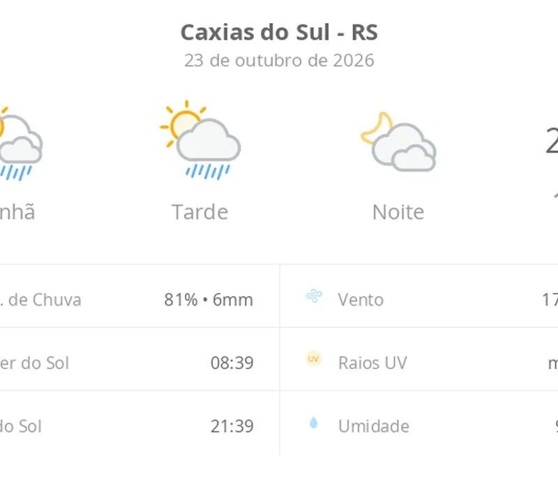 Previsão do tempo hoje para Caxias do Sul (RS): sol com algumas nuvens e chuva passageira; à noite, muitas nuvens, mas com tempo firme