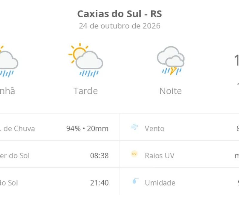 Previsão do tempo hoje para Caxias do Sul (RS): sol com aumento de nuvens e pancadas de chuva no fim da manhã e à tarde; à noite, temporal