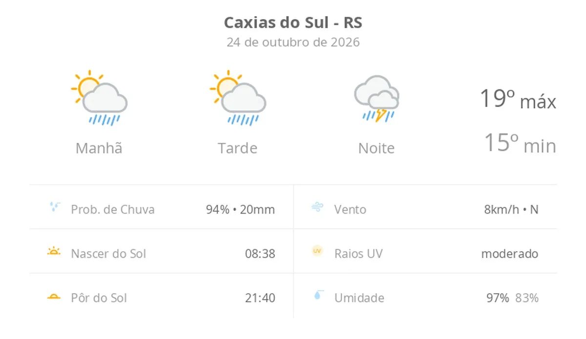 Previsão do tempo hoje para Caxias do Sul (RS): sol com aumento de nuvens e pancadas de chuva no fim da manhã e à tarde; à noite, temporal