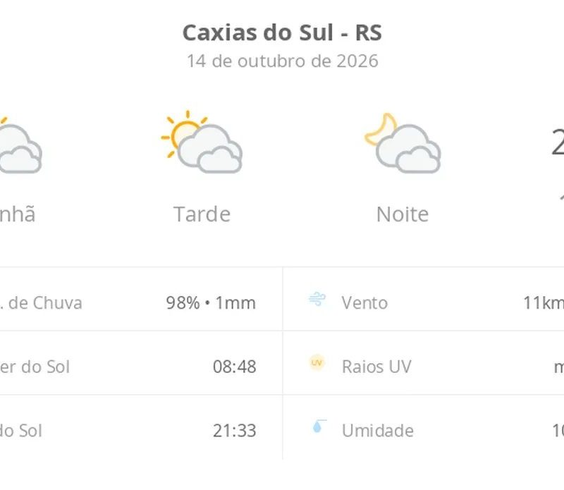Previsão do tempo hoje para Caxias do Sul (RS): sol com muitas nuvens durante o dia e períodos de céu nublado; noite com muitas nuvens
