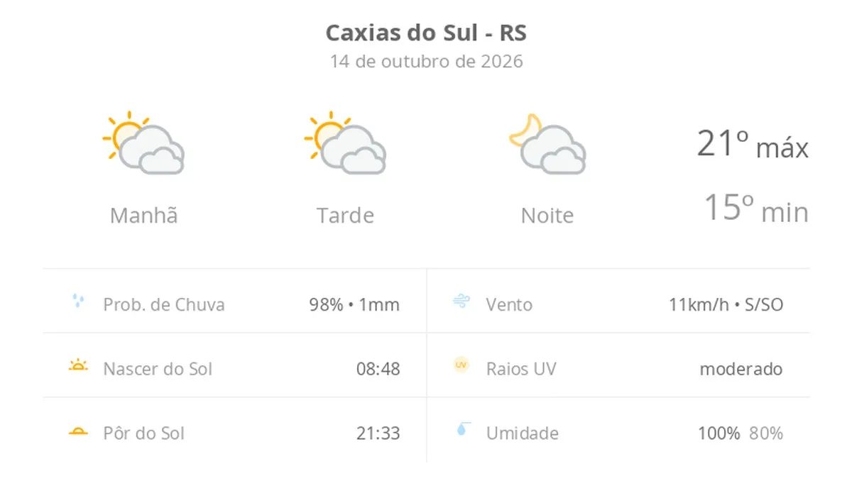 Previsão do tempo hoje para Caxias do Sul (RS): sol com muitas nuvens durante o dia e períodos de céu nublado; noite com muitas nuvens