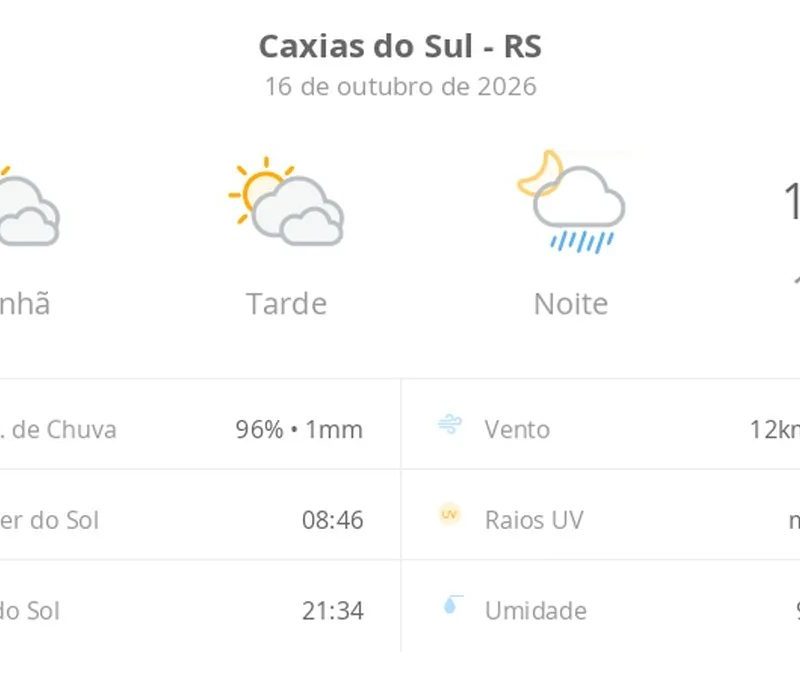Previsão do tempo hoje para Caxias do Sul (RS): sol com muitas nuvens e períodos de céu nublado; noite com pancadas de chuva