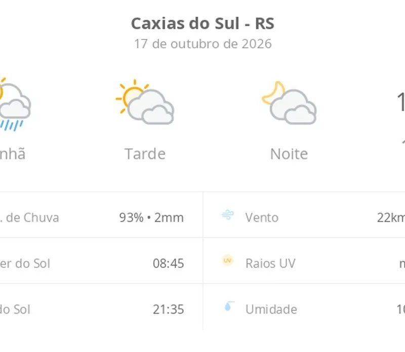 Previsão do tempo hoje para Caxias do Sul (RS): sol, com pancadas de chuva de manhã e muitas nuvens à tarde; à noite, tempo firme