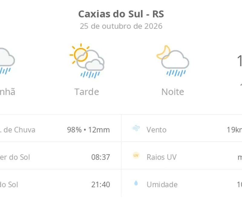 Previsão do tempo hoje para Caxias do Sul (RS): tempo chuvoso de manhã; aberturas de sol à tarde e pancadas de chuva que vão até a noite