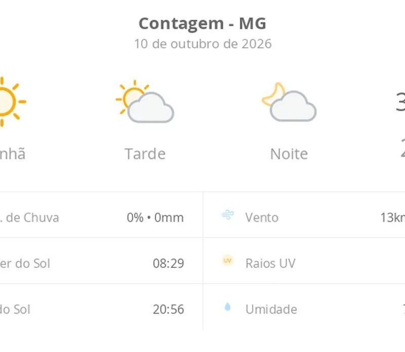 Previsão do tempo hoje para Contagem (MG): dia de sol com aumento de nuvens a partir da tarde; não chove