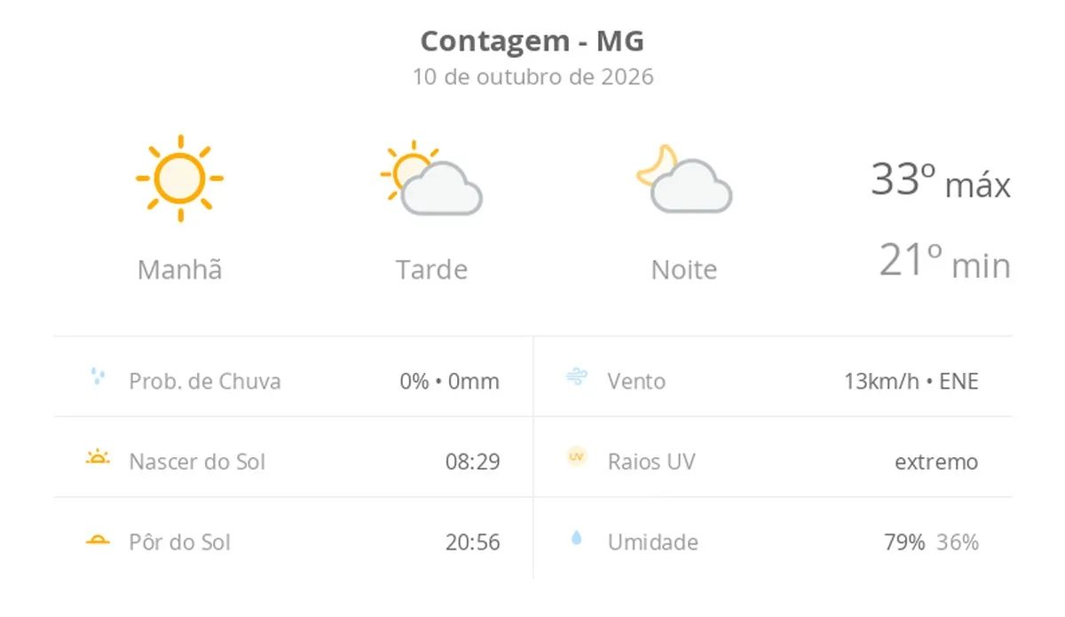 Previsão do tempo hoje para Contagem (MG): dia de sol com aumento de nuvens a partir da tarde; não chove