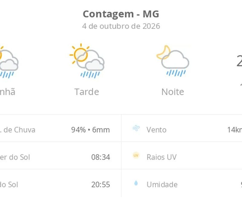 Previsão do tempo hoje para Contagem (MG): sol com algumas nuvens; chove rápido durante o dia e à noite