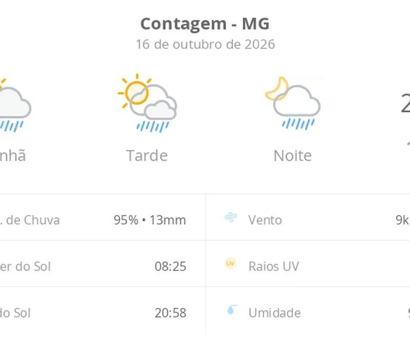 Previsão do tempo hoje para Contagem (MG): sol com algumas nuvens; chove rápido durante o dia e à noite