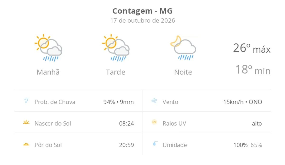 Previsão do tempo hoje para Contagem (MG): sol com algumas nuvens; chove rápido durante o dia e à noite