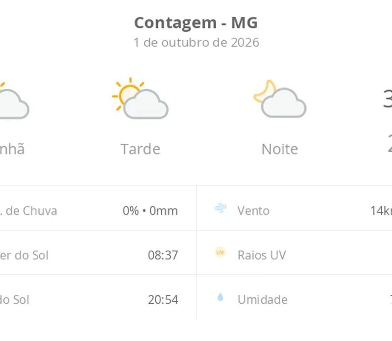 Previsão do tempo hoje para Contagem (MG): sol com algumas nuvens; não chove