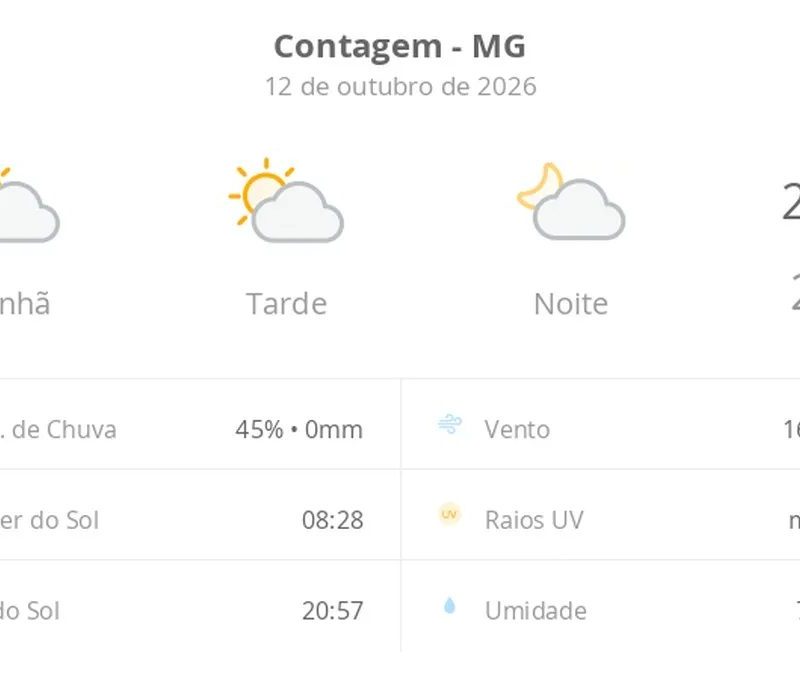 Previsão do tempo hoje para Contagem (MG): sol com algumas nuvens; não chove