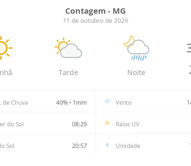 Previsão do tempo hoje para Contagem (MG): sol com aumento de nuvens à tarde e pancadas de chuva à noite