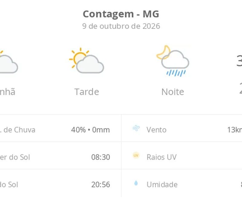 Previsão do tempo hoje para Contagem (MG): sol com aumento de nuvens ao longo do dia; à noite ocorrem pancadas de chuva