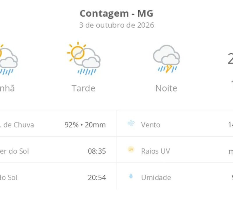 Previsão do tempo hoje para Contagem (MG): sol com aumento de nuvens e pancadas de chuva no fim da manhã e à tarde; à noite, temporal