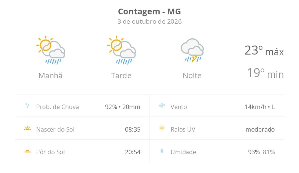 Previsão do tempo hoje para Contagem (MG): sol com aumento de nuvens e pancadas de chuva no fim da manhã e à tarde; à noite, temporal
