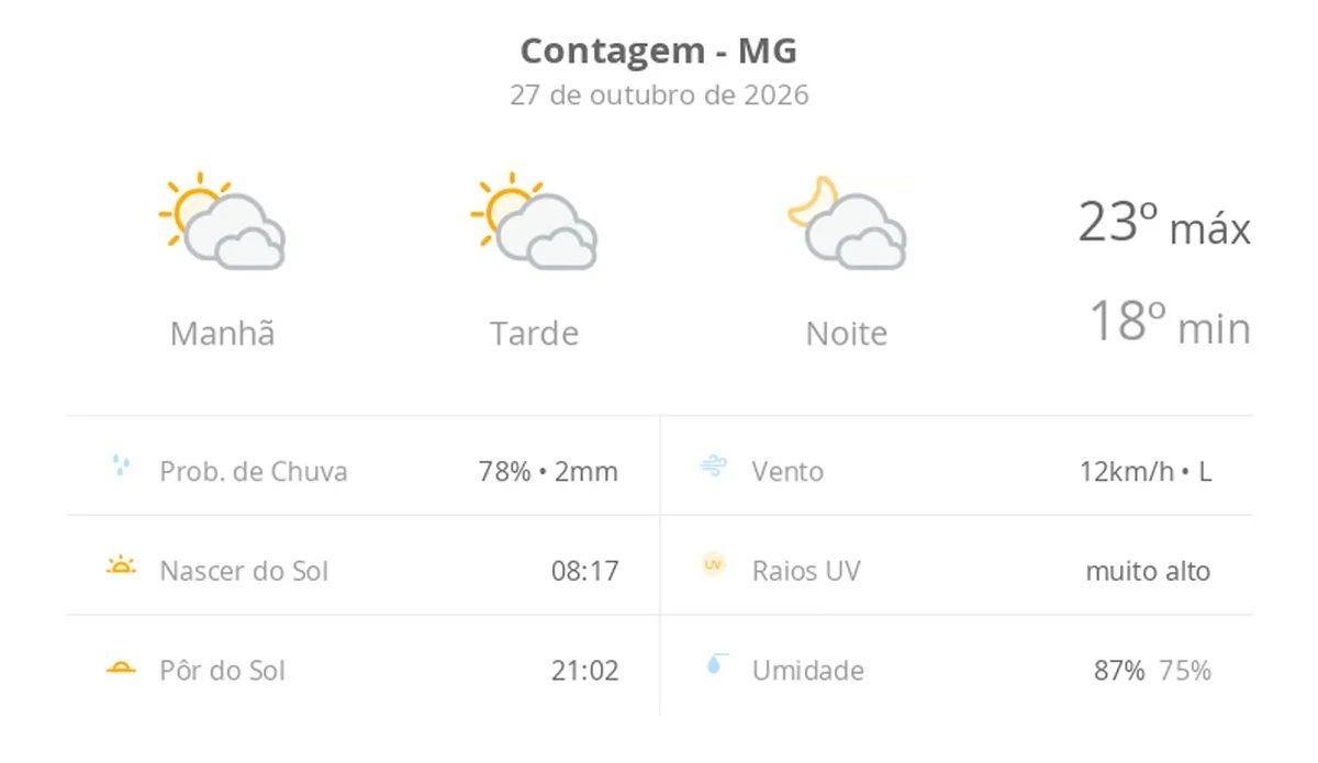 Previsão do tempo hoje para Contagem (MG): sol com muitas nuvens durante o dia e períodos de céu nublado; noite com muitas nuvens