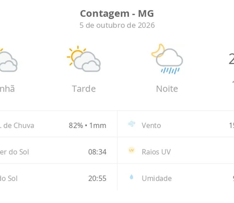 Previsão do tempo hoje para Contagem (MG): sol com muitas nuvens e períodos de céu nublado; noite com pancadas de chuva