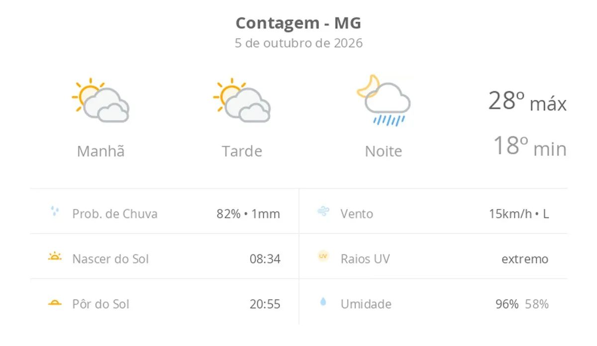 Previsão do tempo hoje para Contagem (MG): sol com muitas nuvens e períodos de céu nublado; noite com pancadas de chuva