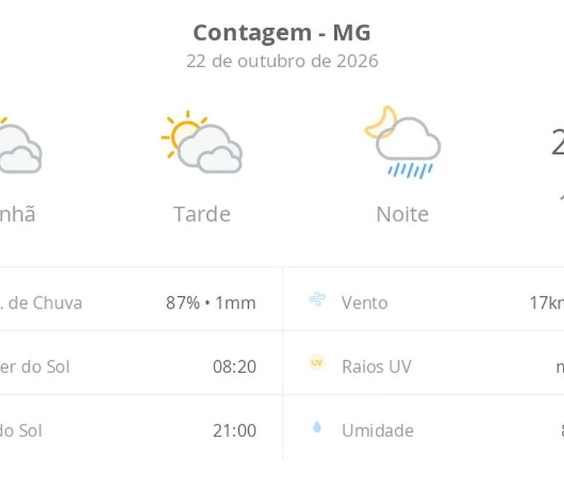 Previsão do tempo hoje para Contagem (MG): sol com muitas nuvens e períodos de céu nublado; noite com pancadas de chuva