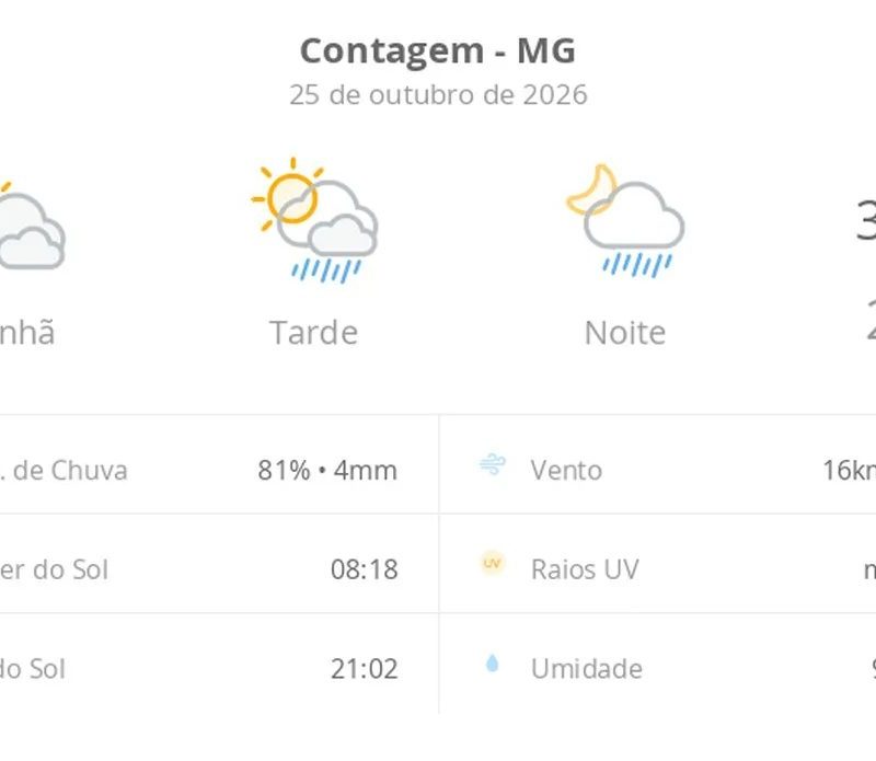Previsão do tempo hoje para Contagem (MG): sol com muitas nuvens; pancadas de chuva à tarde e à noite