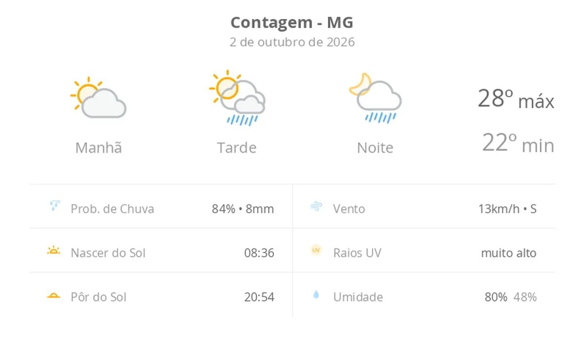 Previsão do tempo hoje para Contagem (MG): sol e aumento de nuvens de manhã; pancadas de chuva à tarde e à noite