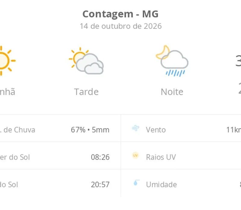 Previsão do tempo hoje para Contagem (MG): sol e muitas nuvens à tarde; à noite ocorrem pancadas de chuva