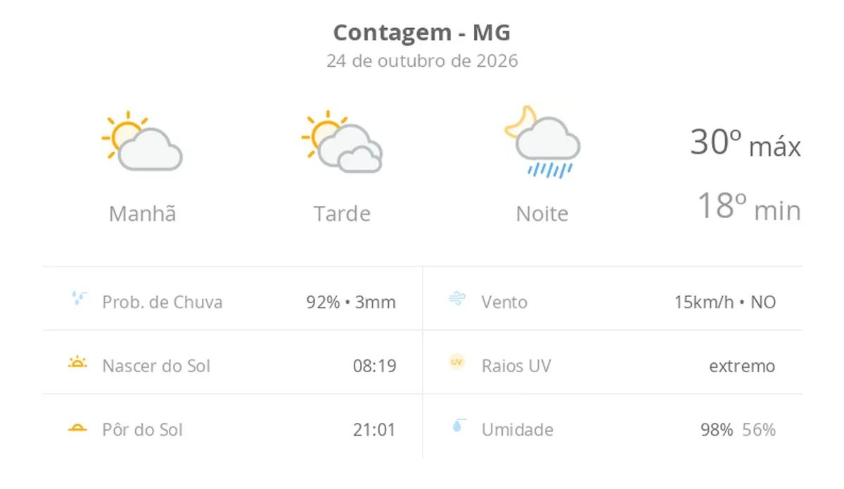 Previsão do tempo hoje para Contagem (MG): sol e muitas nuvens à tarde; à noite ocorrem pancadas de chuva