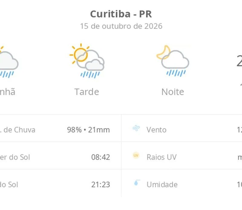 Previsão do tempo hoje para Curitiba (PR): sol com algumas nuvens; chove rápido durante o dia e à noite