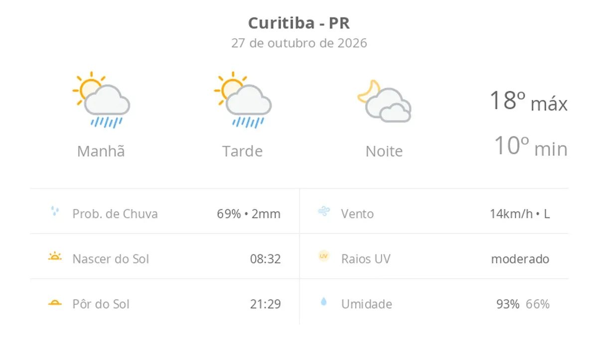 Previsão do tempo hoje para Curitiba (PR): sol com algumas nuvens e chuva passageira; à noite, muitas nuvens mas com tempo firme