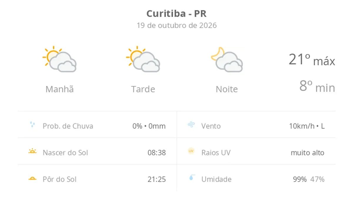 Previsão do tempo hoje para Curitiba (PR): sol com muitas nuvens durante o dia e períodos de céu nublado; noite com muitas nuvens